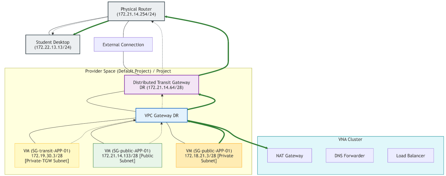 VCF 9.1 NSX Technical Deep Dive: Implementing Distributed Transit ...